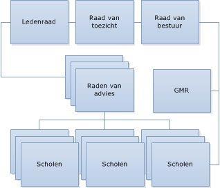 Bijlage 4. Organisatie Ons Middelbaar Onderwijs Vereniging Ons Middelbaar Onderwijs kent drie organen: de ledenraad, de raad van toezicht en de raad van bestuur.