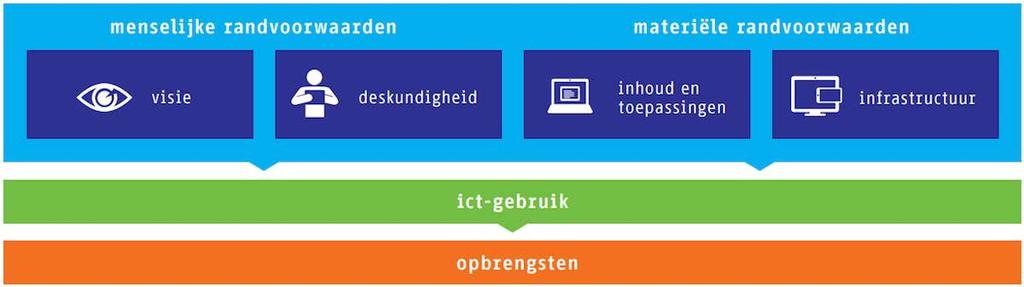 verbeteringsgerichtheid vanuit collectief en individueel lerend vermogen betrokkenheid van en verantwoording naar externe stakeholders bedrijfsvoering op orde.