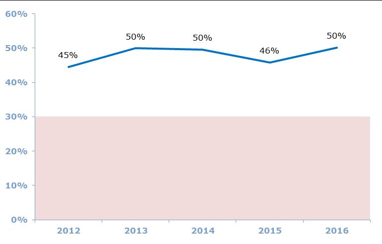 Tot slot heeft de BNG bank, waar OMO in 2014 een meerjarige financiering heeft aangetrokken, een aanvullend financieel criterium geïntroduceerd: de debt service coverage ratio (DSCR).