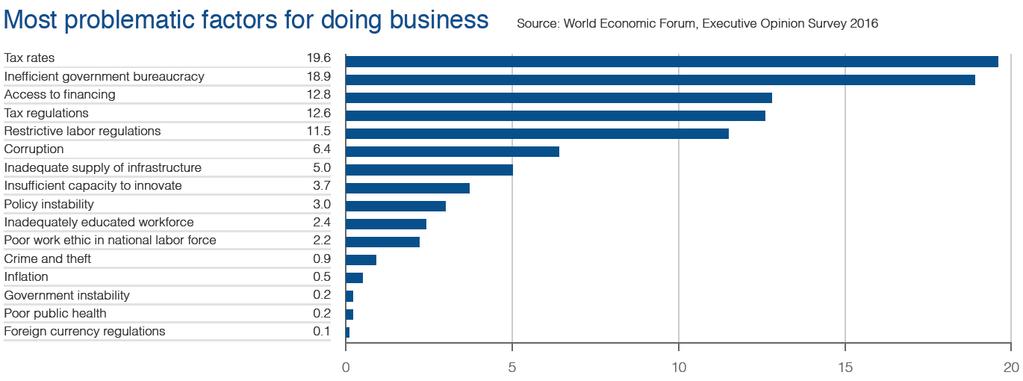 Volgens het World Economic Forum ondervinden ondernemers hinder bij hun activiteiten/worden hun activiteiten afgeremd door onder meer hoge belastingen en complexe belastingregelgeving,