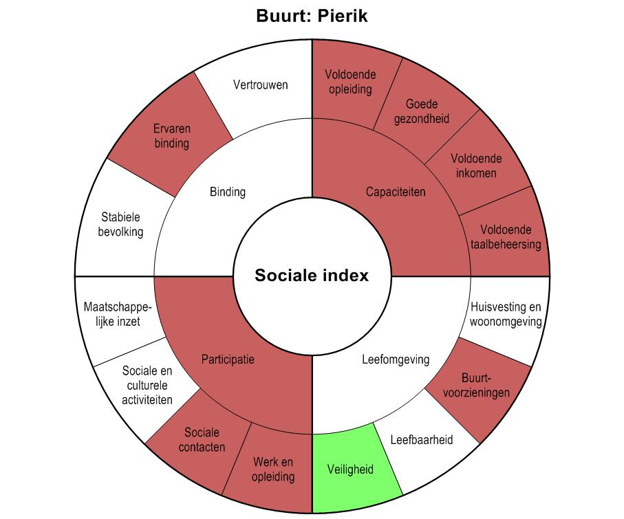 Sociale index Pierik scoort 96 op de sociale index. Dit wijkt niet veel af van het Zwols gemiddelde.