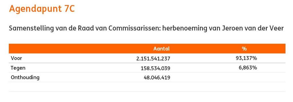 Agendapunt 7C - ter beslissing Samenstelling van de Raad van Commissarissen: