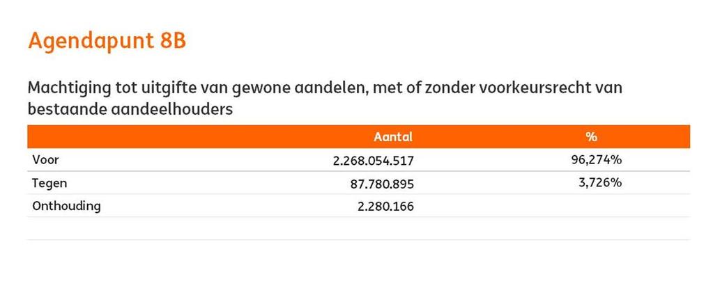 Agendapunt 8B - ter beslissing Machtiging tot uitgifte van gewone aandelen, met of zonder