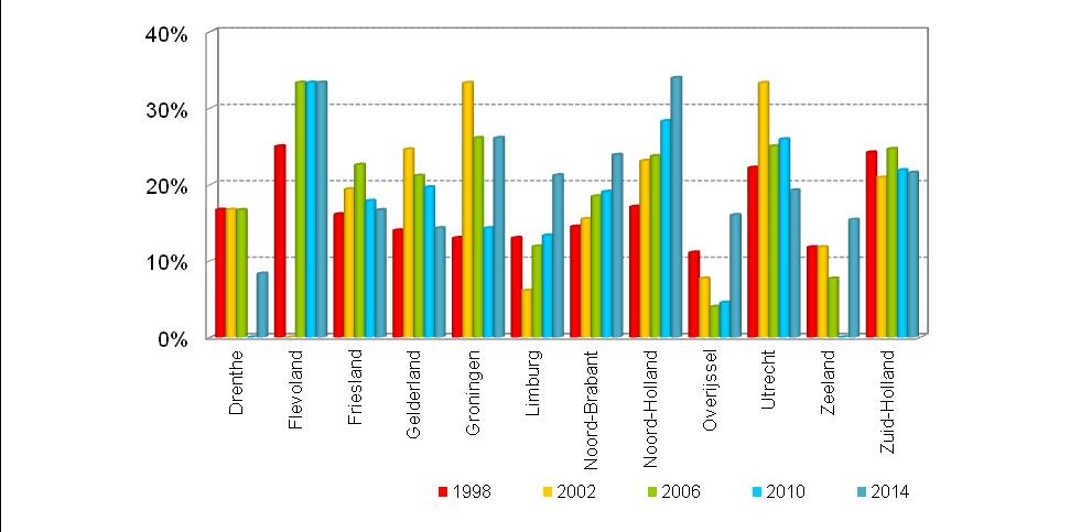 Aandeel vrouwelijke burgemeesters naar provincie In tabel 4 en figuur 4 is het aandeel vrouwelijke burgemeesters per provincie weergeven.
