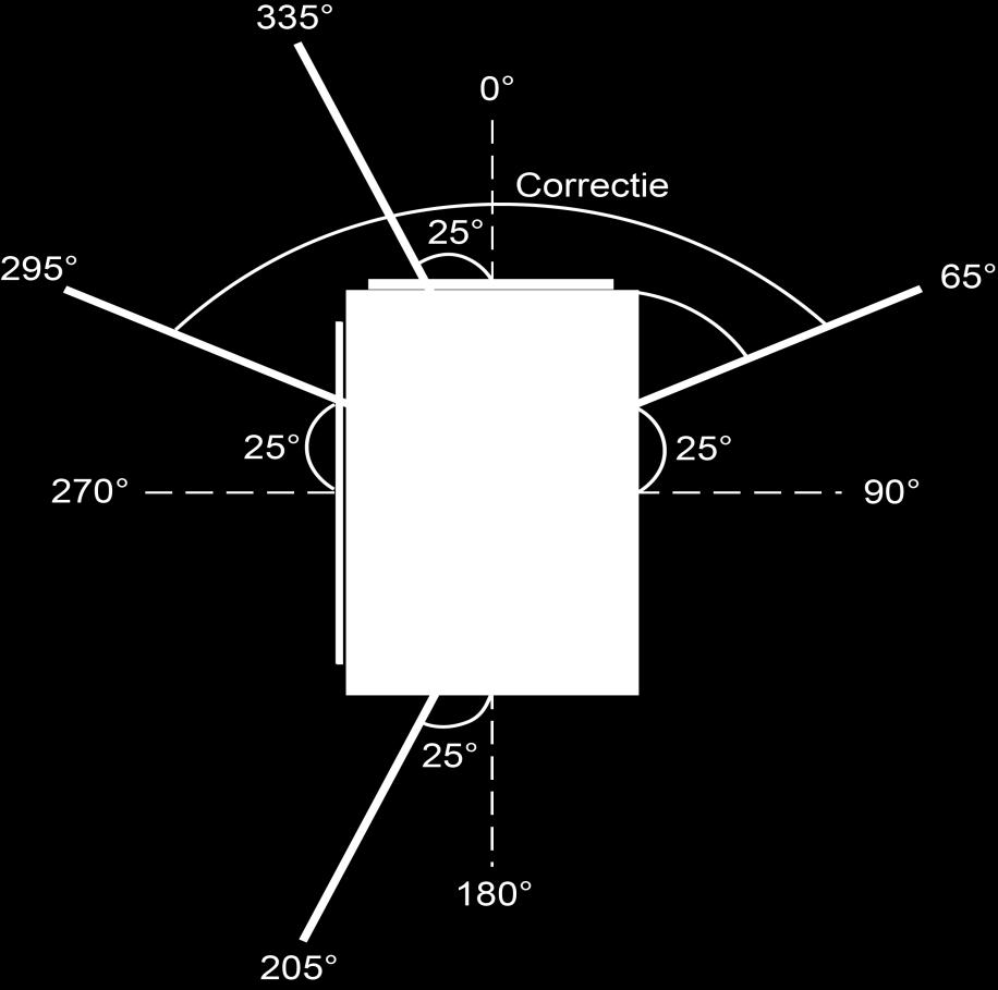 Installatieprocedure - Handleiding Sirius-CU * Voor situaties waarbij gordijn 2 haaks op gordijn 1 staat: De windhoek waarbinnen de windcorrectie plaats mag vinden, wordt bepaald door de instelling