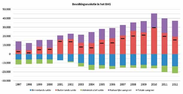 recordjaar 2010 ( +30.000 ). Het saldo per 1.000 inwoners daalde dan ook van +26 in 2010 naar +17 in 2012.