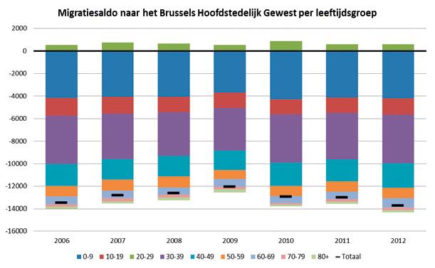 Figuur 12 : Migratiesaldo met het Vlaams en Waals Gewest per leeftijdsgroep - Data :