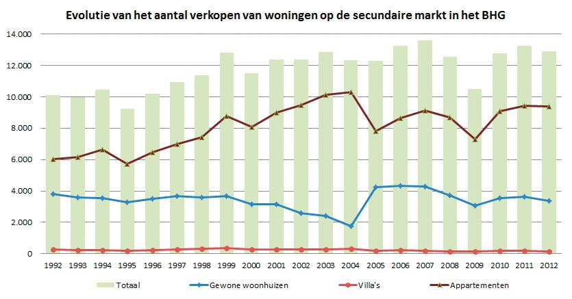 Ondanks de gelijkaardige verkoopsdynamiek voor woningen in het Brussels Gewest ten opzichte van de omliggende provincies, is de dynamiek van de verkoop van eengezinswoningen opmerkelijk veel lager (