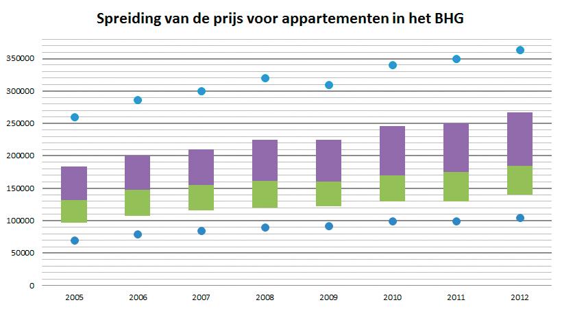 In de markt voor gewone woonhuizen zijn de prijzen tussen 2010 en 2012 over het algemeen sterker gestegen in de provincies Vlaams- en Waals-Brabant.