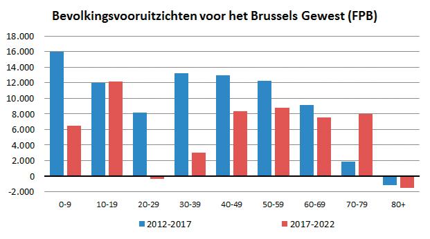 Figuur 56 : Bevolkingsvooruitzichten voor het BHG tot 2022 per leeftijdsgroep van 10 jaar- Data :