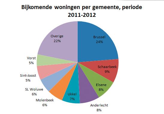van het BHG, periode 2011+2012- Data : ADSEI Grafiek : IDEA Consult Pagina 76