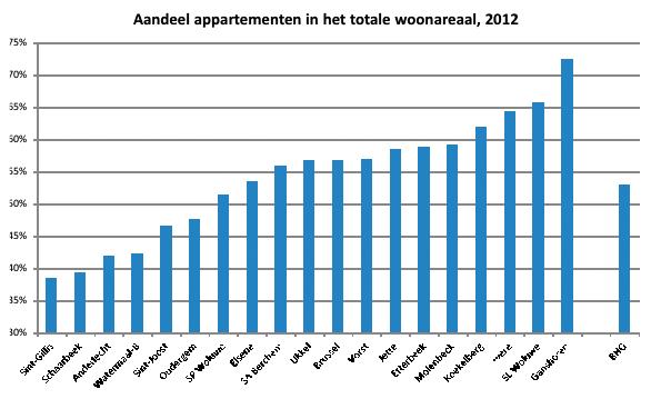 Figuur 60 : Aandeel ( half )open woningen in het totale woonareaal, 2012 - Data : ADSEI Grafiek : IDEA Consult Figuur 61 : Aandeel appartementen in het totale