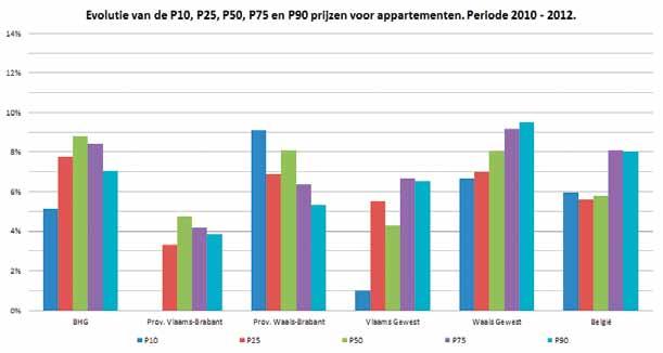 Figuur 82 : Evolutie van de percentielprijzen van de verkoop van appartementen in het BHG, PVB, PWB, VG en