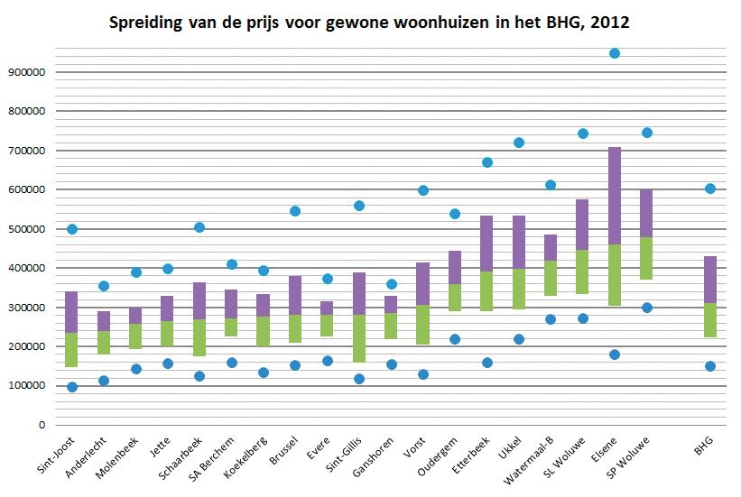 Figuur 84 : Spreiding van de percentielprijzen van de verkoop van gewone woonhuizen in de 19 gemeenten van het BHG, 2012- Data : ADSEI Grafiek : IDEA Consult Figuur 85 : Evolutie van de