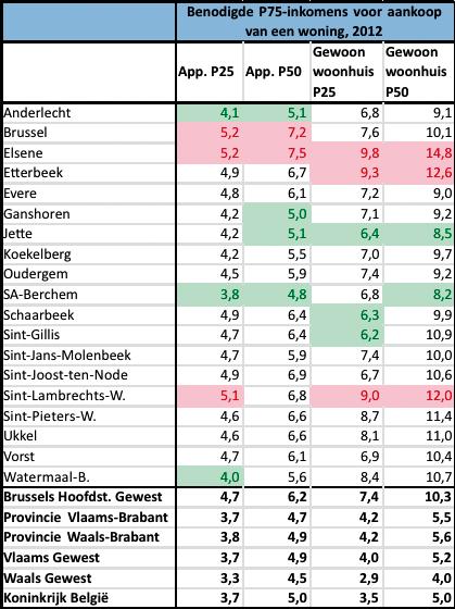 Figuur 91 : Benodigde P75-inkomens voor aankoop van een woning in de 19 gemeenten van het BHG en referentiegebieden,