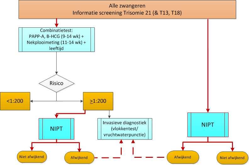 TRIDENT-2: keuzect of NIPT Combinatietest blijft beschikbaar: Het betreft een proefimplementatie