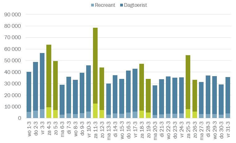 2.2.3 Resultaten maart 217 Dagbezoek Grafiek 47