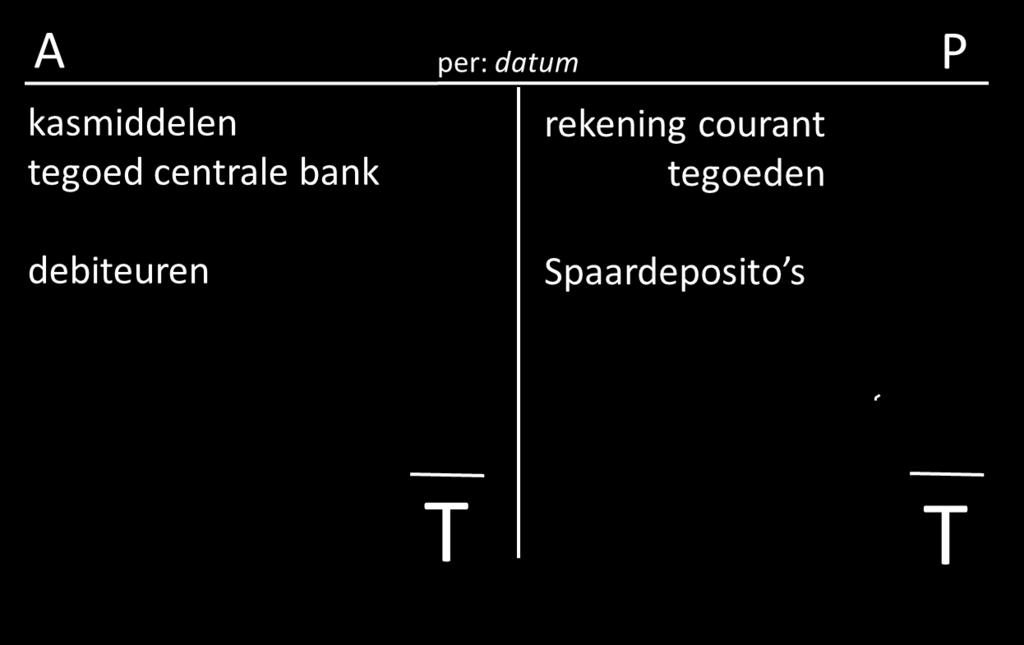 De gedeeltelijke balans van de bank. Onderstaande balans geeft een gedeeltelijke balans van een bank weer.