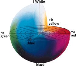driedimensionale kleurenbol de gele (negatief) en de paarse (positief) kleuren verdeeld.
