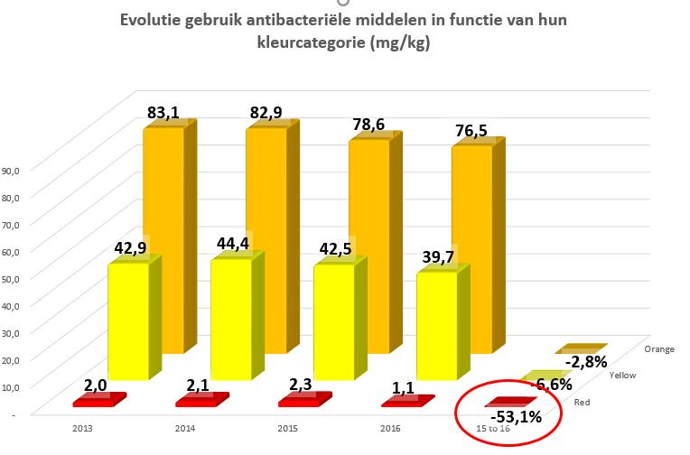 (blauwe balken) en de reële bereikte reductie tussen 2011 en 2016 (rode balken).