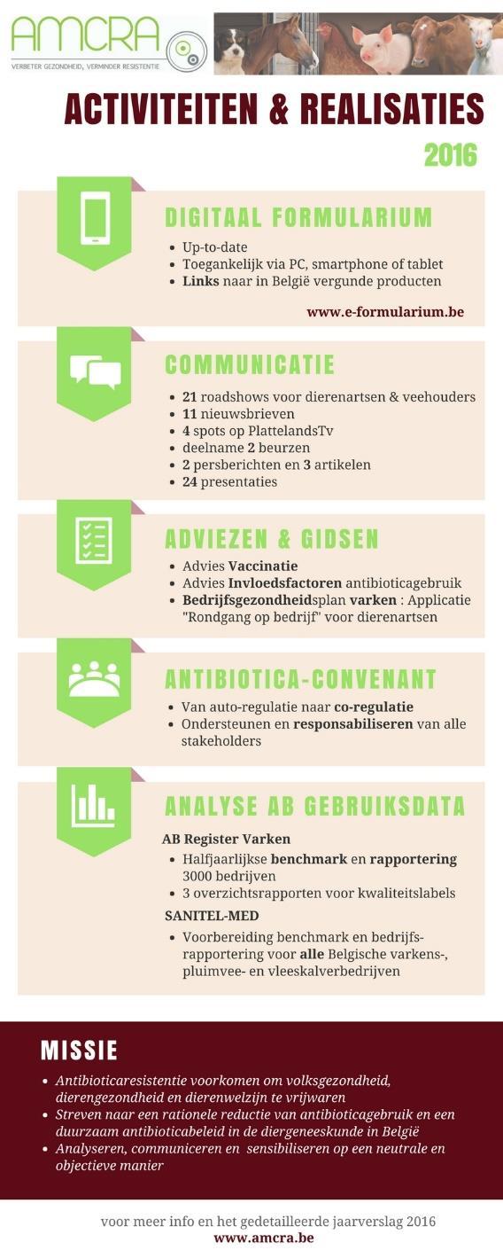 7 Activiteiten en realisaties antibioticagebruik en -resistentie bij dieren in België - 2016 AMCRA AMCRA heeft verder ingezet op de sensibilisatie en het informeren van de betrokken partijen.