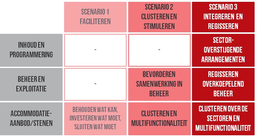 16 Scenario 3: Integreren en regisseren In dit scenario wordt aanvullend op de clusteringsgedachte van scenario 2 ook gekoerst op het verbinden (fysiek, inhoudelijk en op het gebied van beheer) van