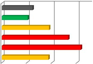 26 verbouwing basisschool de Carrousel; onderhoud speeltuinen; programmacoördinatie accommodaties; toekomstbestendig onderhoudsniveau accommodaties. De budgettaire ruimte van 497.