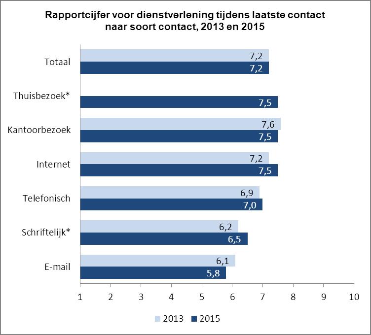 Beoordeling contact via internet is verbeterd Het contact met de gemeente kan op diverse manieren plaatsvinden.