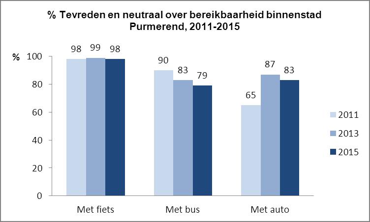 Bereikbaarheid binnenstad De meeste panelleden (53%) gaan op de fiets naar de binnenstad van Purmerend: 49% op een gewone fiets en 4% op een elektrische.
