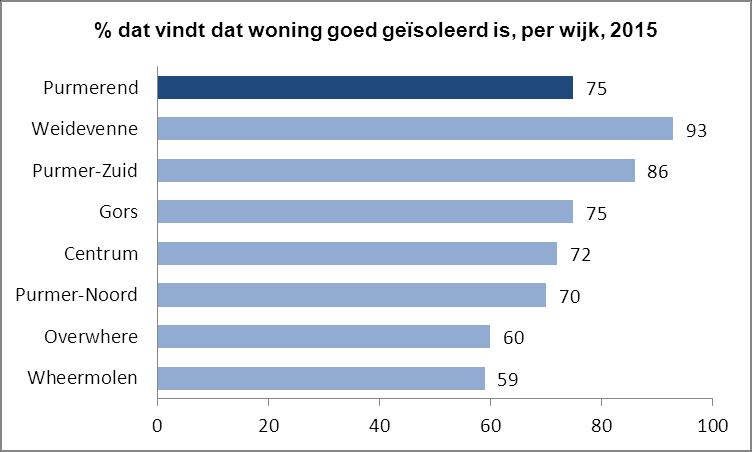 Woningisolatie verschilt per wijk Vindt u uw woning goed geïsoleerd? Van de panelleden vindt 75% dat het geval. Per wijk verschillen de antwoorden.