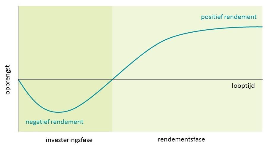 Revolverende fondsen Gelderland teruggevloeide middelen dan moeilijker op een later moment betrokken worden in een integrale afweging 7.