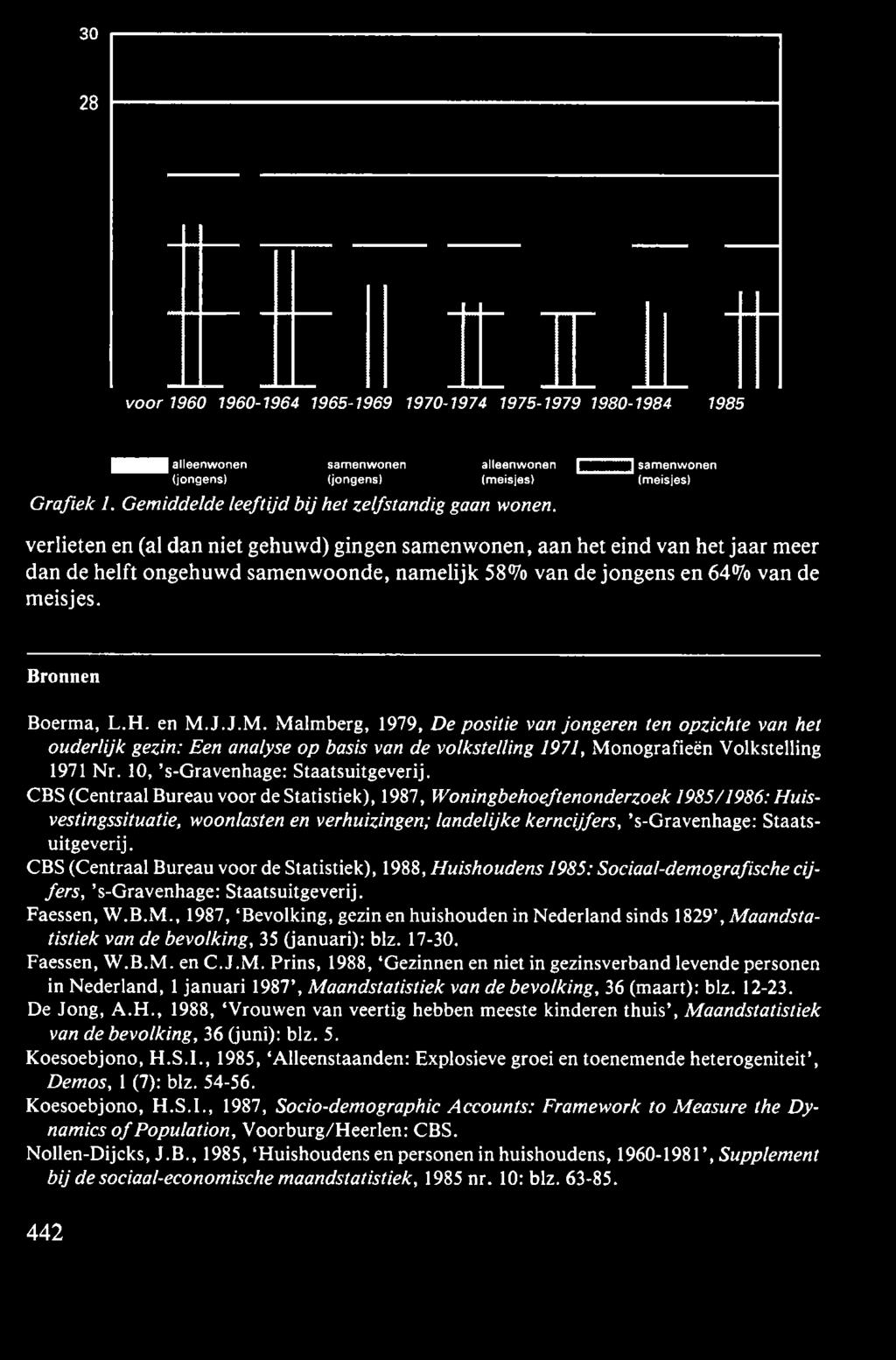 30 28 voor 1960 1960-1964 1965-1969 1970-1974 1975-1979 1980-1984 1985 Heenwonen sam enwonen alleenw onen 1 sam enwonen (jongens) (jongens) (m eisjes) (meisjes) Grafiek 1.