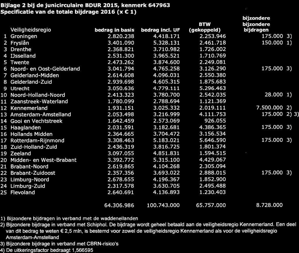 64.306.986 100.743.000 65.757.000 8.728.000 175.228.000 1) Bijzondere bijdragen in verband met de waddeneilanden 2) Bijzondere bijdrage in verband met Schiphol.
