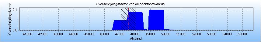 Tebodin Netherlands B.V. Pagina: 20 van 30 3.2.2 Leiding N-570-20 In Figuur 15 is voor de leiding N-570-20 de overschrijdingsfactor voor het groepsrisico weergeven.