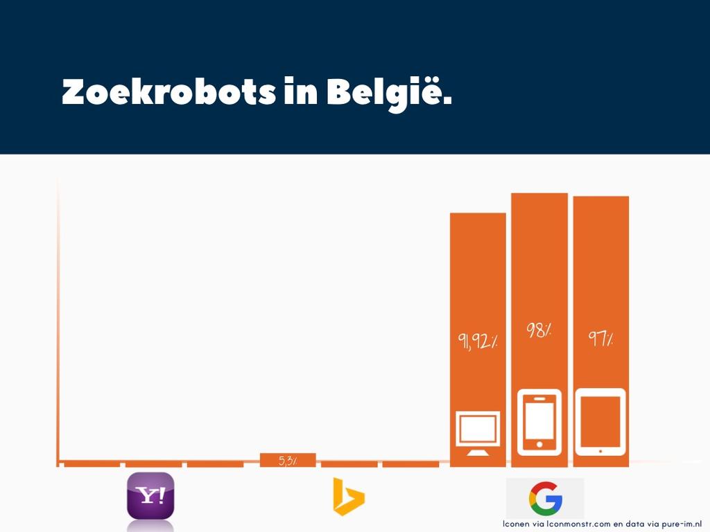 Is Google de enige zoekrobot? Google is zeker niet de enige zoekrobot in België noch wereldwijd. Er bestaan heel wat alternatieven.