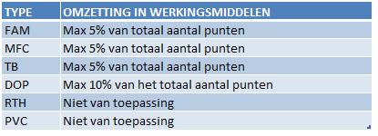 Het effectief budget wordt bepaald aan de hand van de effectief geboden ondersteuning (100 dagen van de 220 dagen), vervolgens wordt 80% van dit resultaat omgezet in personeelspunten ( op basis van