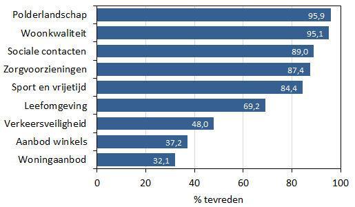 3. Tevredenheid met de leefomgeving Aan de inwoners is gevraagd om in brede zin hun mening te geven over het leven in Koudekerk.