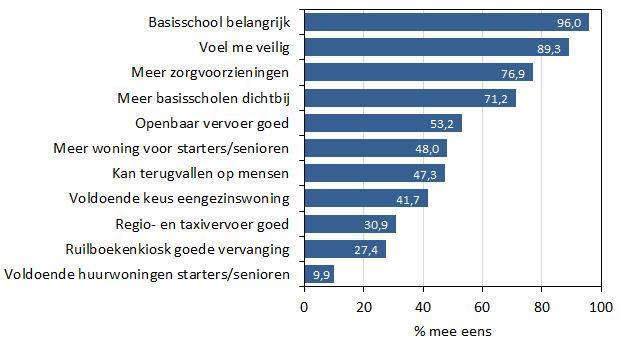 Vrijwel iedereen (96%) vindt het belangrijk dat er een basisschool in Koudekerk is. Deze stelling scoort het hoogst.