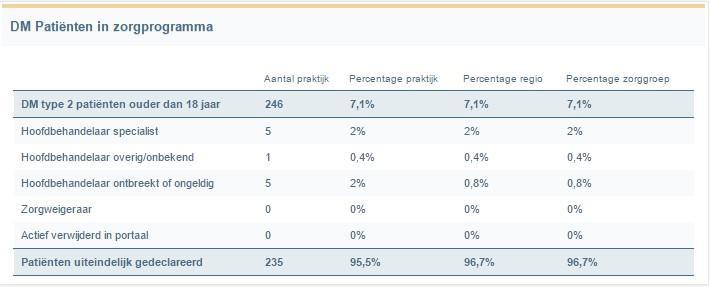 Figuur 2: Populatie. Bovenaan: het aantal patiënten met diabetes, en de verdeling in DM type.