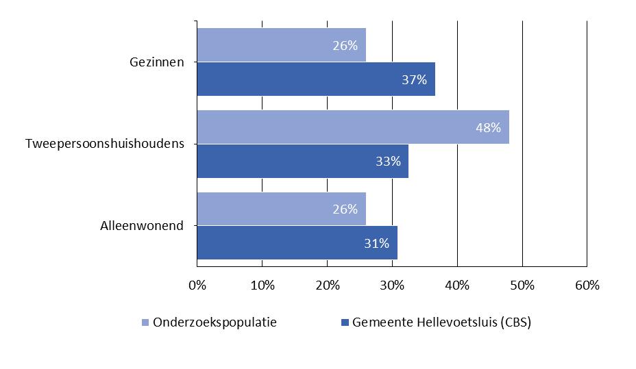 figuur 2-5 Sa menste lling huishoudens onderzoeksg roep versus we rke lijkheid 2.3 Significante verschillen Rapportcijfers zijn subjectieve oordelen.