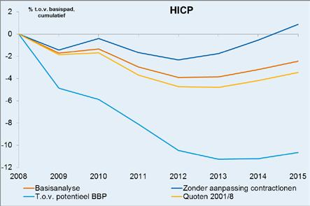 Dit vergroot ook de impact van de overheid, vooral op bbp en het werkloosheidspercentage, zie