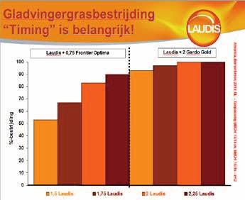 Laudis + 0,75 Frontier Optima Laudis + 2 Gardo Gold Laudis + 0,75 Frontier Optima Laudis + 2 Gardo Gold Vóór uitstoeling gladvingergras Bestrijding gladvingergras vanaf uitstoeling 100 90 80 70