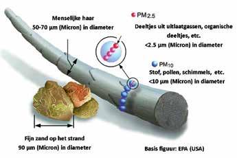 Gevaren van fijnstof DE GEVREN VN FIJNSTOF WT IS FIJNSTOF? Fijnstof is een vorm van luchtvervuiling, bestaande uit in de lucht zwevende deeltjes met een aerodynamische diameter kleiner dan 10 micron.