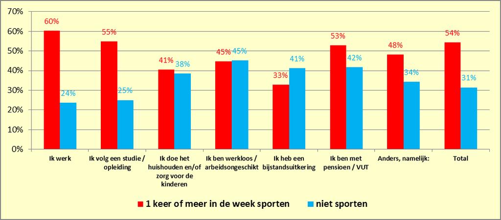 8. Sportdeelname van volwassenen en de gezinssamenstelling 2016 Bron wijkenquête 2016. Bewerking door Rapportage Statistiek en Onderzoek 2017.