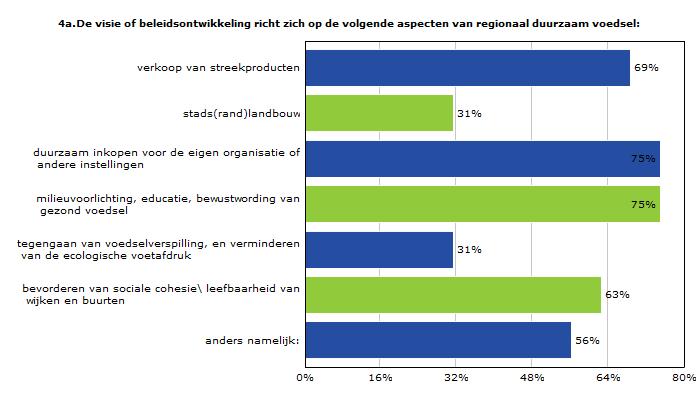 Vraag 2b is gesteld aan respondenten die onder vraag 1 hebben aangegeven initiatieven van DRV niet te ondersteunen. In totaal 48 gemeenten geven antwoord op deze vraag.