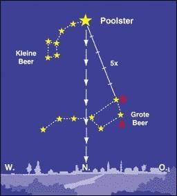De poolster Een ster die op ons Noordelijk Halfrond altijd te zien is, is de poolster. Toevallig wijst de aardas precies naar deze ster, onderdeel van het sterrenbeeld Kleine Beer.