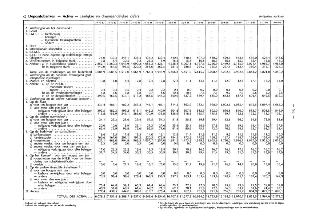 c) Depositobanken Activa Jaarlijkse en driemaandelijkse cijfers (miljarden franken) A. Vorderingen op het buitenland : 1. Goud 2. I.M.F. : Deelneming Leningen Bijzondere trekkingsrechten Andere 3.