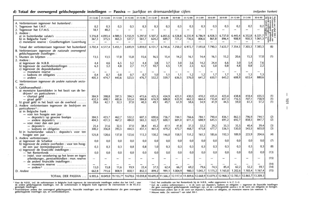 d) Totaal der overwegend geldscheppende instellingen Passiva Jaarlijkse en driemaandelijkse cijfers (miljarden franken) 311282 311283 311284 311285 311286 311287 30688 30988 311288 31389 30689 30989