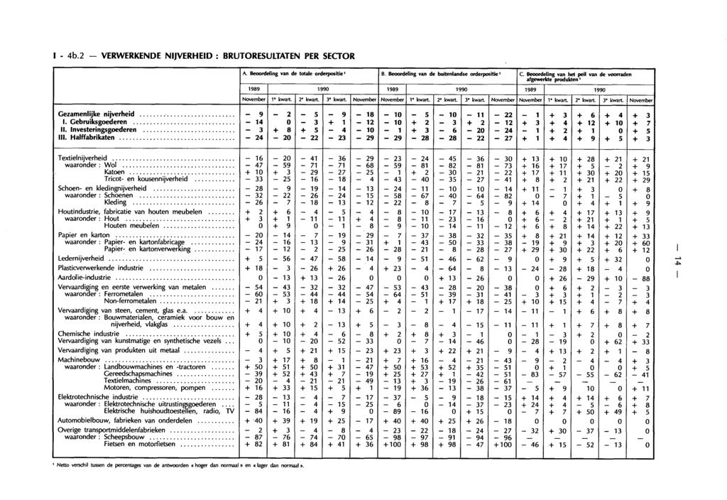 1 I I 4b.2 VERWERKENDE NIJVERHEID : BRUTORESULTATEN PER SECTOR A. Beoordeling van de totale orderpositie' B. Beoordeling van de buitenlandse orderpositie' C.