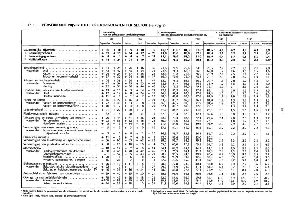 I 4b.2 VERWERKENDE NIJVERHEID : BRUTORESULTATEN PER SECTOR (vervolg 2) E. Beoordeling van het geinstalleerde produktievermogen' F. Bezettingsgraad van het geïnstalleerde produktievermogen (%) G.